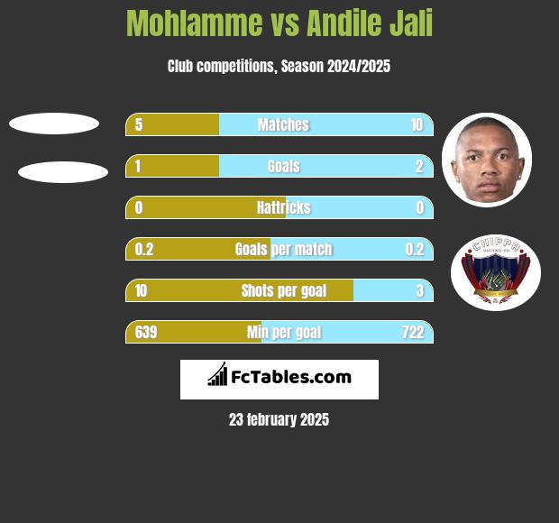 Mohlamme vs Andile Jali h2h player stats