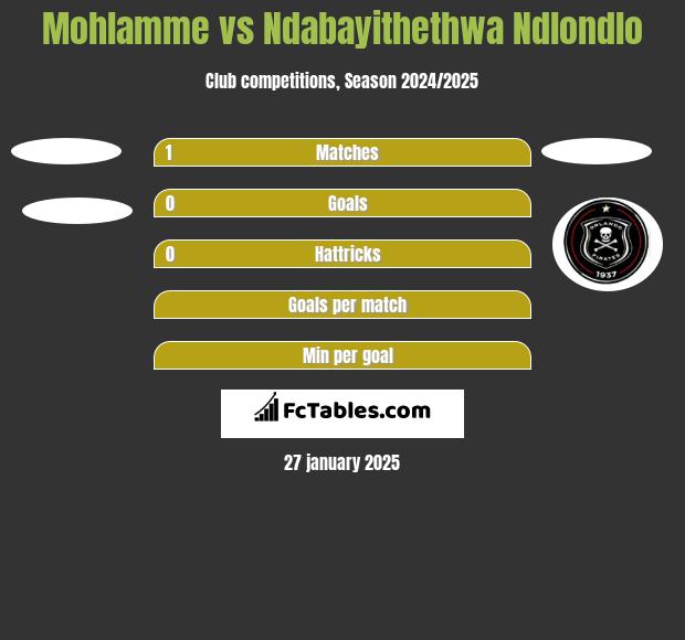 Mohlamme vs Ndabayithethwa Ndlondlo h2h player stats