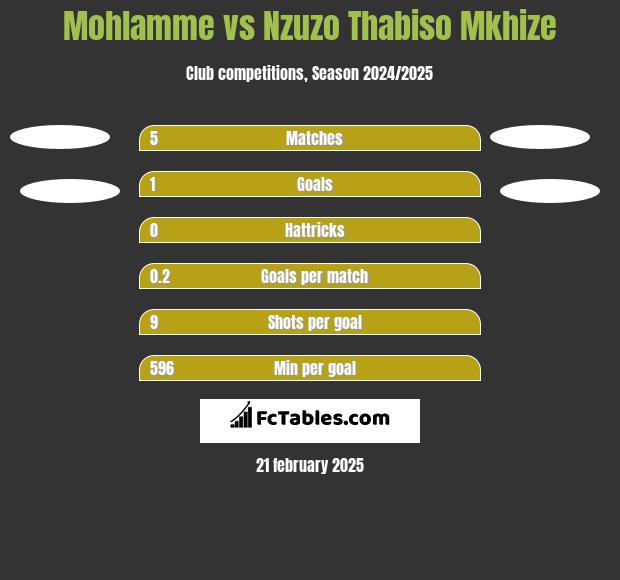 Mohlamme vs Nzuzo Thabiso Mkhize h2h player stats