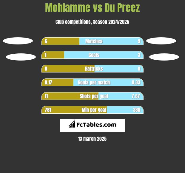 Mohlamme vs Du Preez h2h player stats