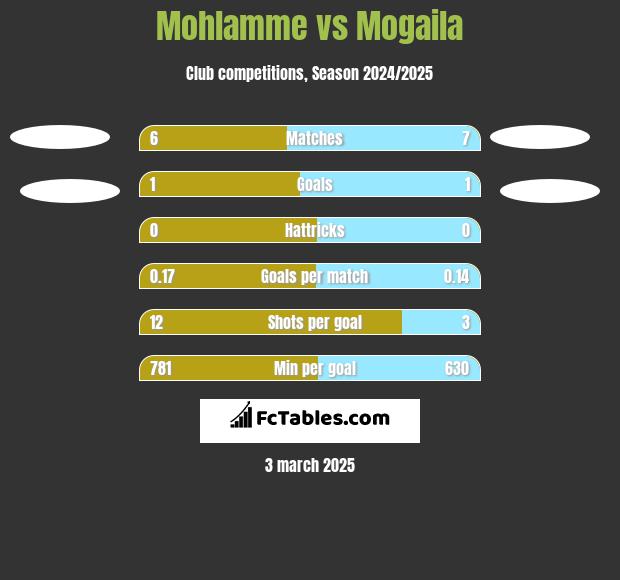 Mohlamme vs Mogaila h2h player stats