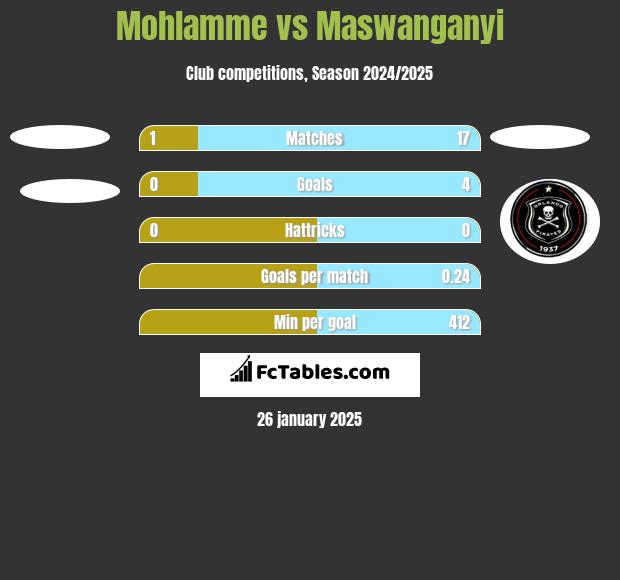 Mohlamme vs Maswanganyi h2h player stats