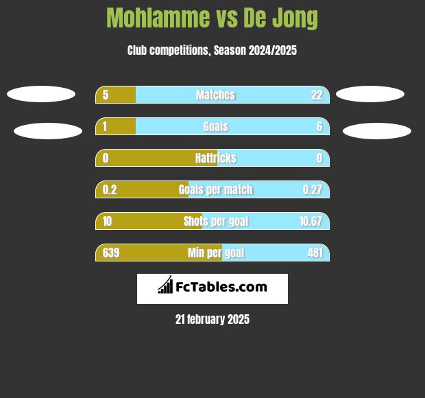 Mohlamme vs De Jong h2h player stats