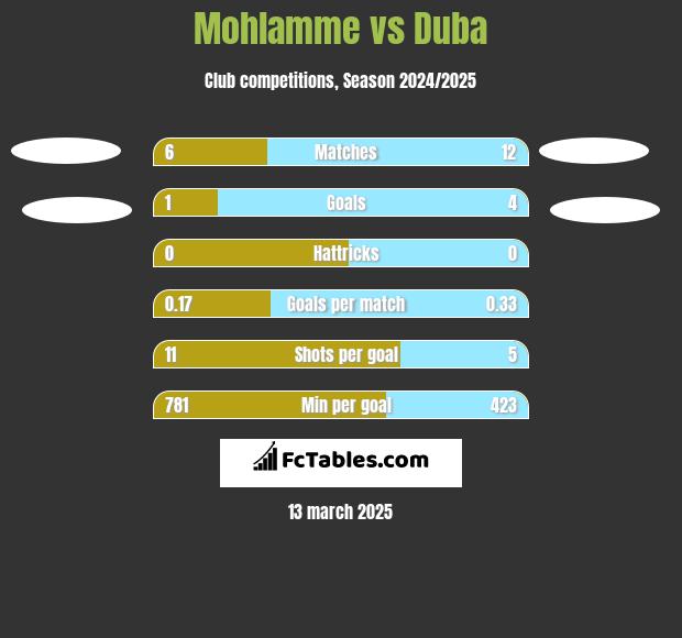 Mohlamme vs Duba h2h player stats