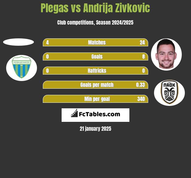 Plegas vs Andrija Zivković h2h player stats