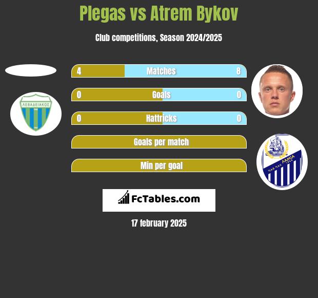 Plegas vs Artem Bykow h2h player stats