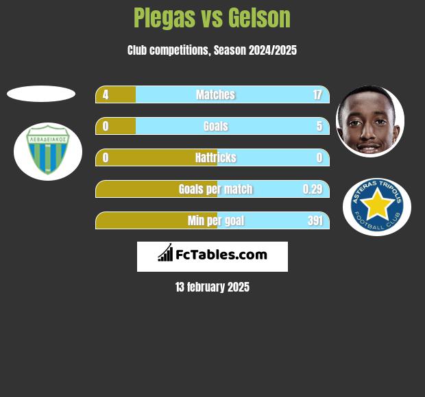 Plegas vs Gelson h2h player stats