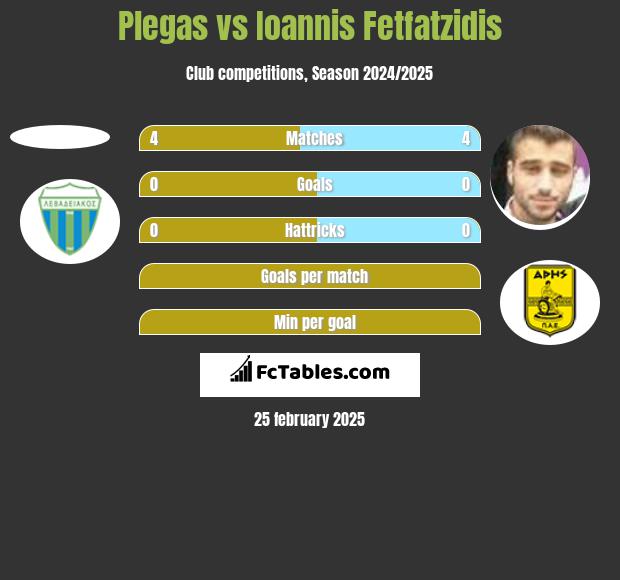 Plegas vs Giannis Fetfatzidis h2h player stats