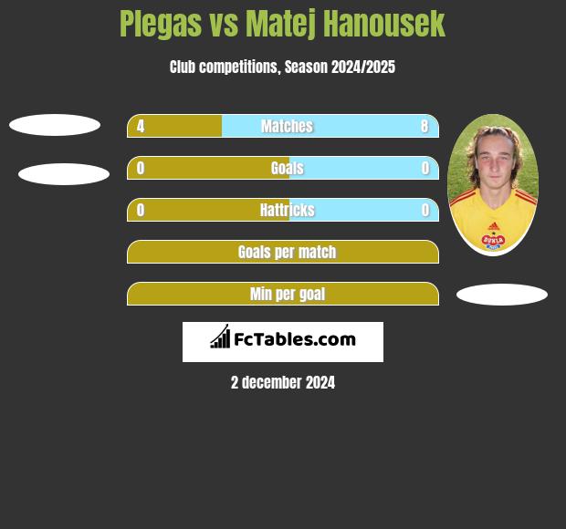 Plegas vs Matej Hanousek h2h player stats