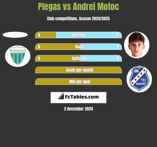 Plegas vs Andrei Motoc h2h player stats