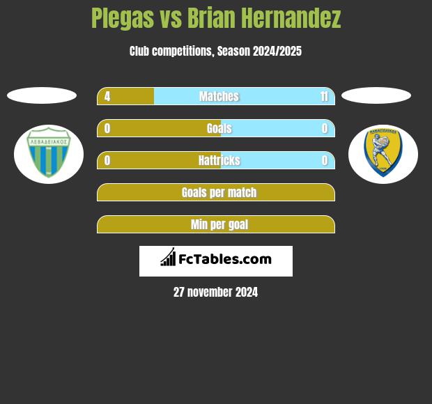 Plegas vs Brian Hernandez h2h player stats