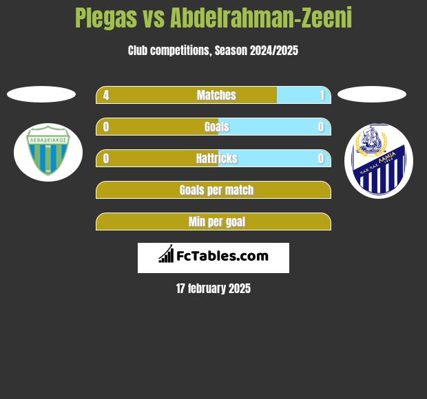 Plegas vs Abdelrahman-Zeeni h2h player stats