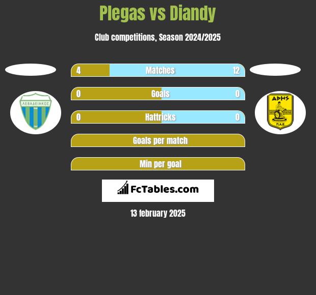 Plegas vs Diandy h2h player stats