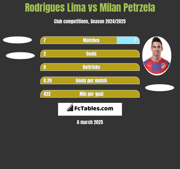 Rodrigues Lima vs Milan Petrzela h2h player stats