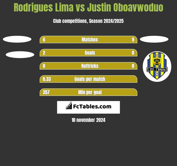 Rodrigues Lima vs Justin Oboavwoduo h2h player stats