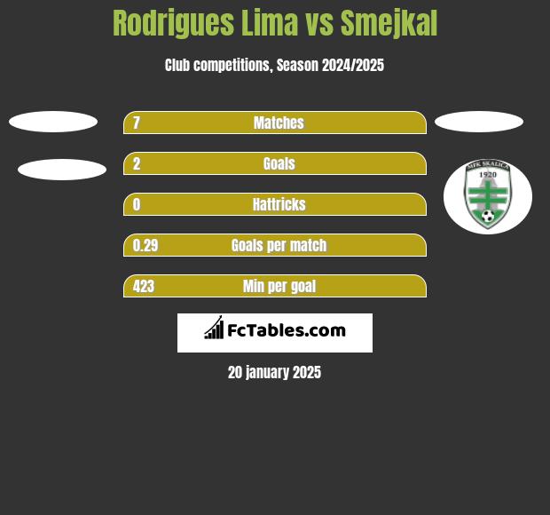 Rodrigues Lima vs Smejkal h2h player stats