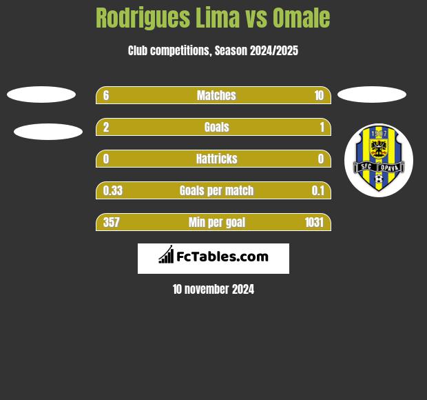 Rodrigues Lima vs Omale h2h player stats