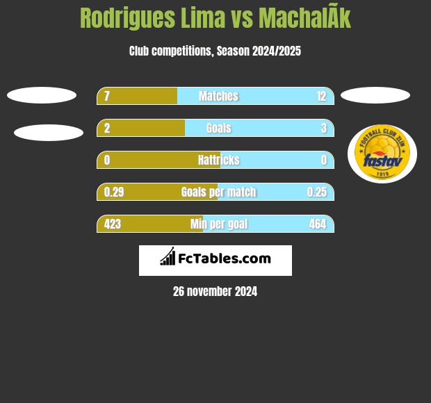 Rodrigues Lima vs MachalÃ­k h2h player stats