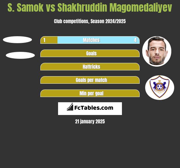 S. Samok vs Shakhruddin Magomedaliyev h2h player stats