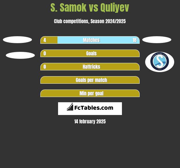 S. Samok vs Quliyev h2h player stats