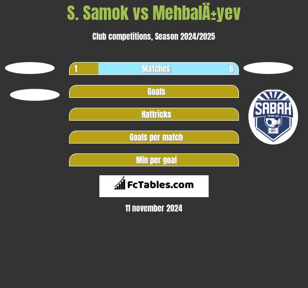 S. Samok vs MehbalÄ±yev h2h player stats