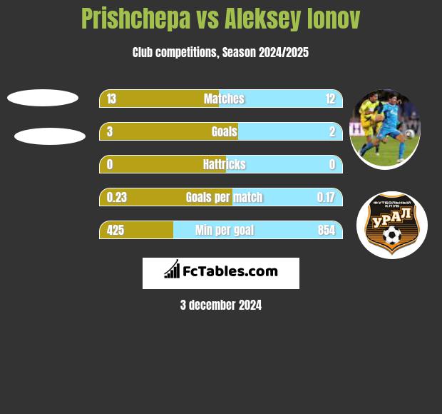 Prishchepa vs Aleksey Ionov h2h player stats