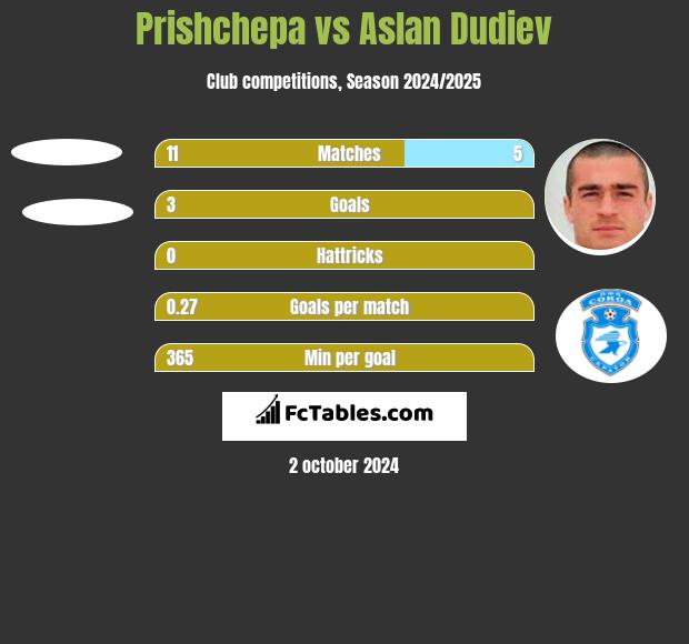 Prishchepa vs Aslan Dudiev h2h player stats