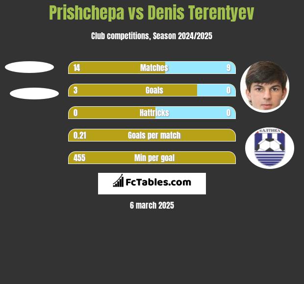 Prishchepa vs Denis Terentiew h2h player stats