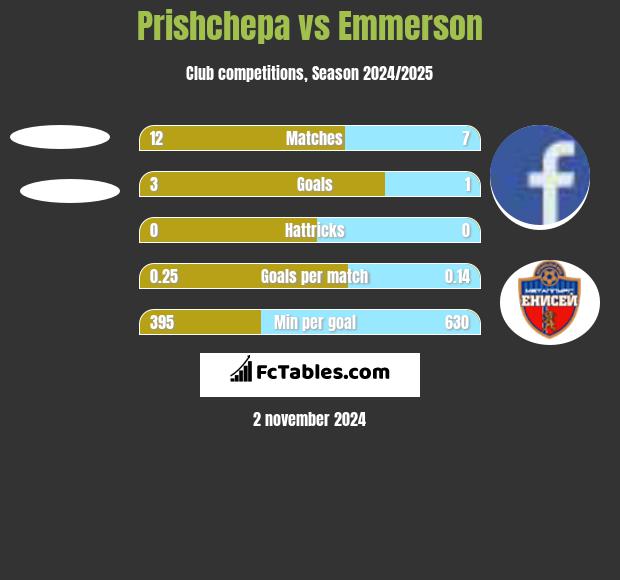 Prishchepa vs Emmerson h2h player stats