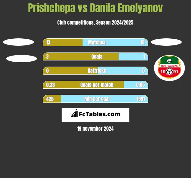 Prishchepa vs Danila Emelyanov h2h player stats