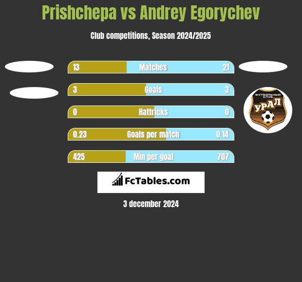 Prishchepa vs Andrey Egorychev h2h player stats