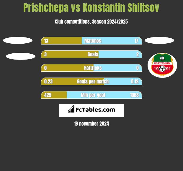 Prishchepa vs Konstantin Shiltsov h2h player stats