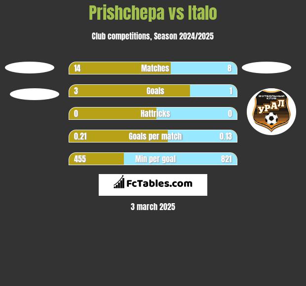 Prishchepa vs Italo h2h player stats