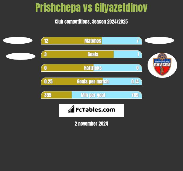 Prishchepa vs Gilyazetdinov h2h player stats