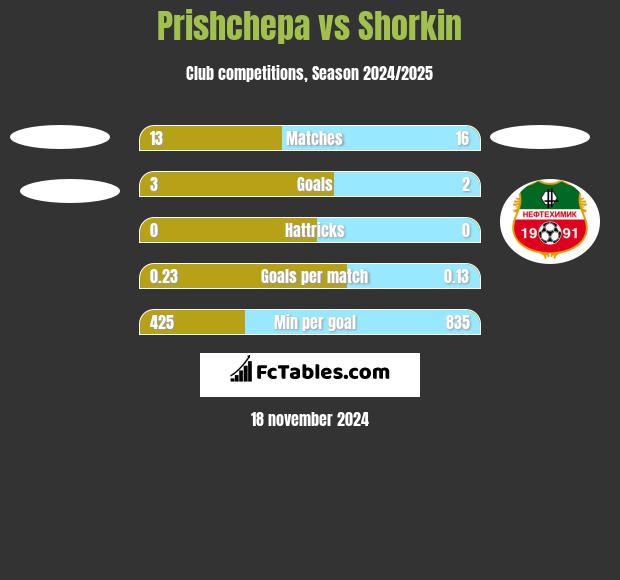 Prishchepa vs Shorkin h2h player stats