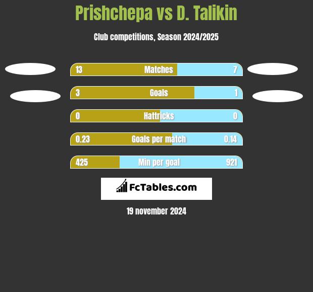 Prishchepa vs D. Talikin h2h player stats