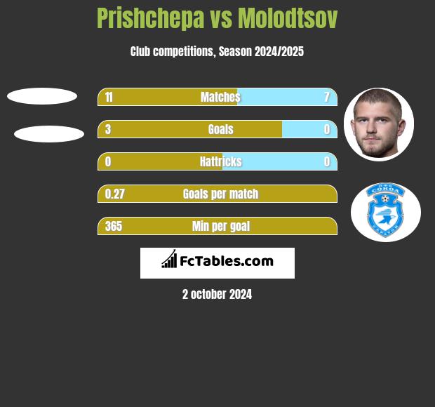 Prishchepa vs Molodtsov h2h player stats