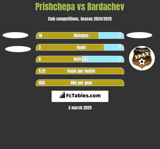 Prishchepa vs Bardachev h2h player stats