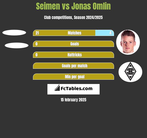 Seimen vs Jonas Omlin h2h player stats