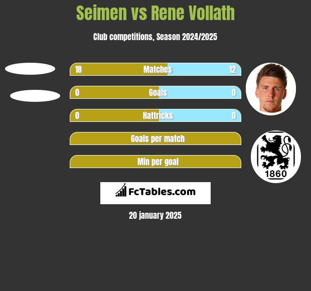 Seimen vs Rene Vollath h2h player stats