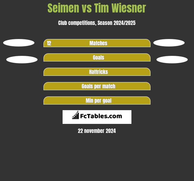 Seimen vs Tim Wiesner h2h player stats