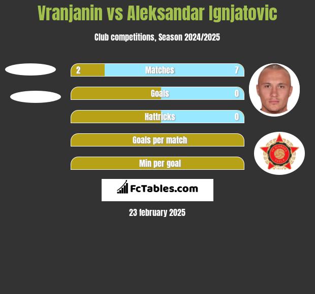 Vranjanin vs Aleksandar Ignjatovic h2h player stats