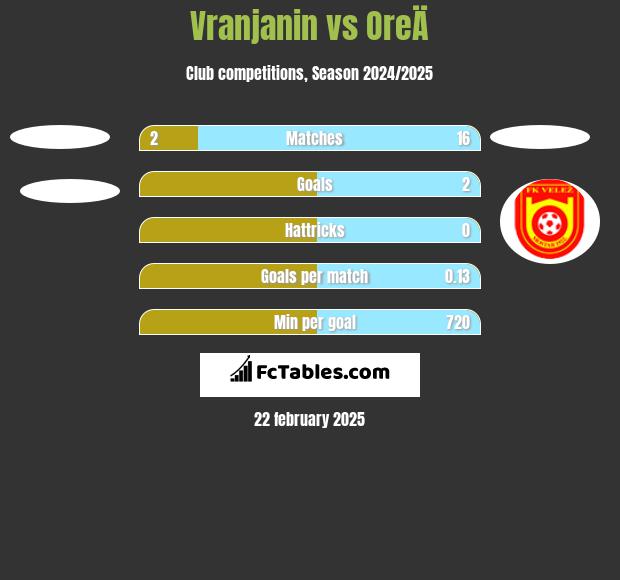 Vranjanin vs OreÄ h2h player stats