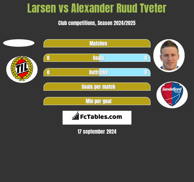 Larsen vs Alexander Ruud Tveter h2h player stats