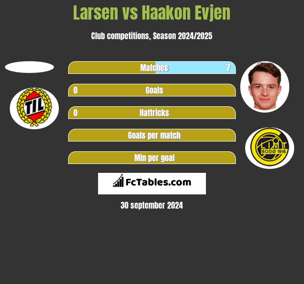 Larsen vs Haakon Evjen h2h player stats