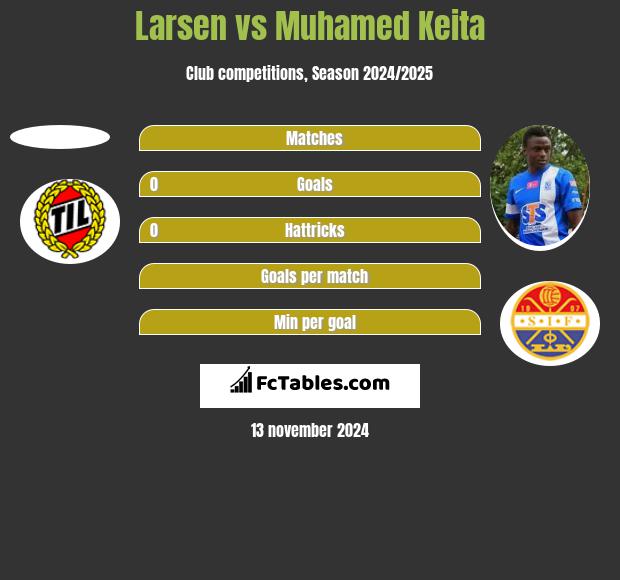 Larsen vs Muhamed Keita h2h player stats