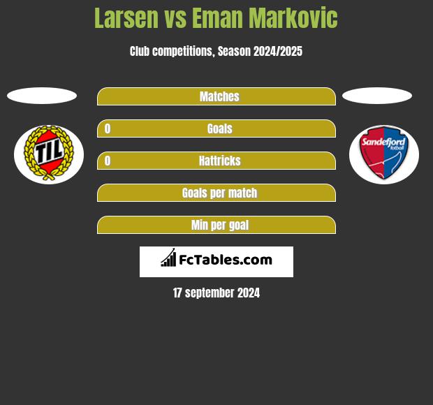 Larsen vs Eman Markovic h2h player stats