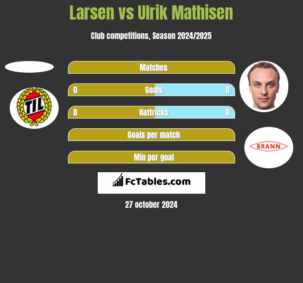 Larsen vs Ulrik Mathisen h2h player stats