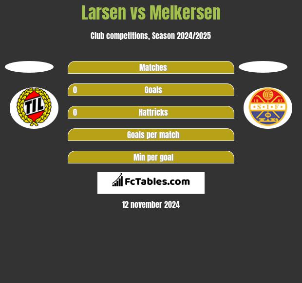 Larsen vs Melkersen h2h player stats