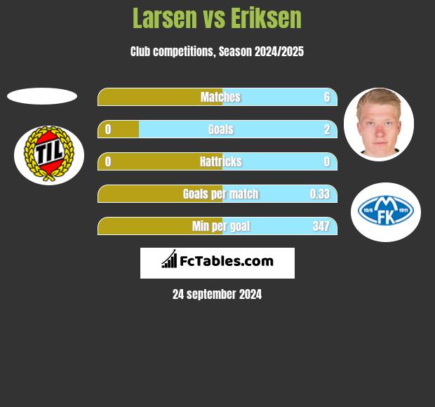 Larsen vs Eriksen h2h player stats